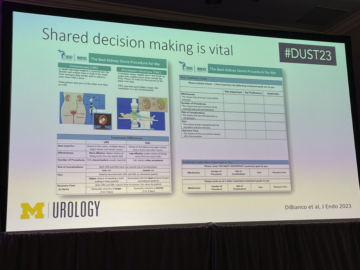 MattBultitude's tweet photo. Top tips from @caseydauw on optimising ESWL technique and a shared care decision making tool. I still find it bizarre ESWL not recommended by AUA for distal ureteric stones … but clear to me ESWL is far from dead! @dustcme #DUST23 https://t.co/QJJYjGw1I7