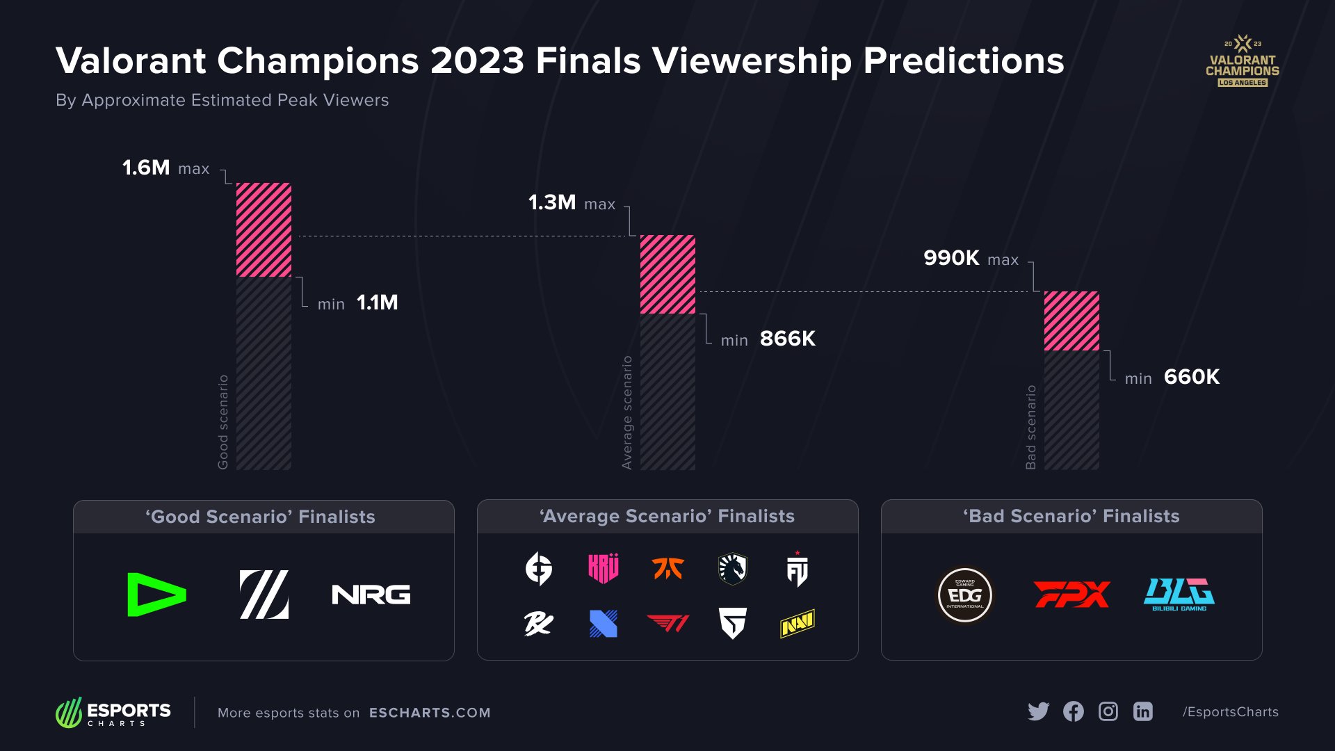 Esports viewership is growing — what does it actually mean?