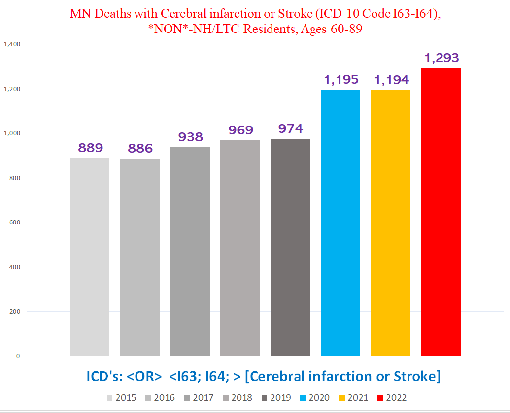 Ashmedaidemon's tweet photo. Stroke, stroke, stroke your boat gently down the stream,
Which is blocked by a clot caused by your vaccine

Such an inspiring song!!

Minnesota deaths with Stroke or cerebral infarction (ICD 10 Codes I63-I64), Ages 60-89

[excluding NH/LTC residents &amp; Drug OD's]

@RMConservative https://t.co/l8dq5FRayK