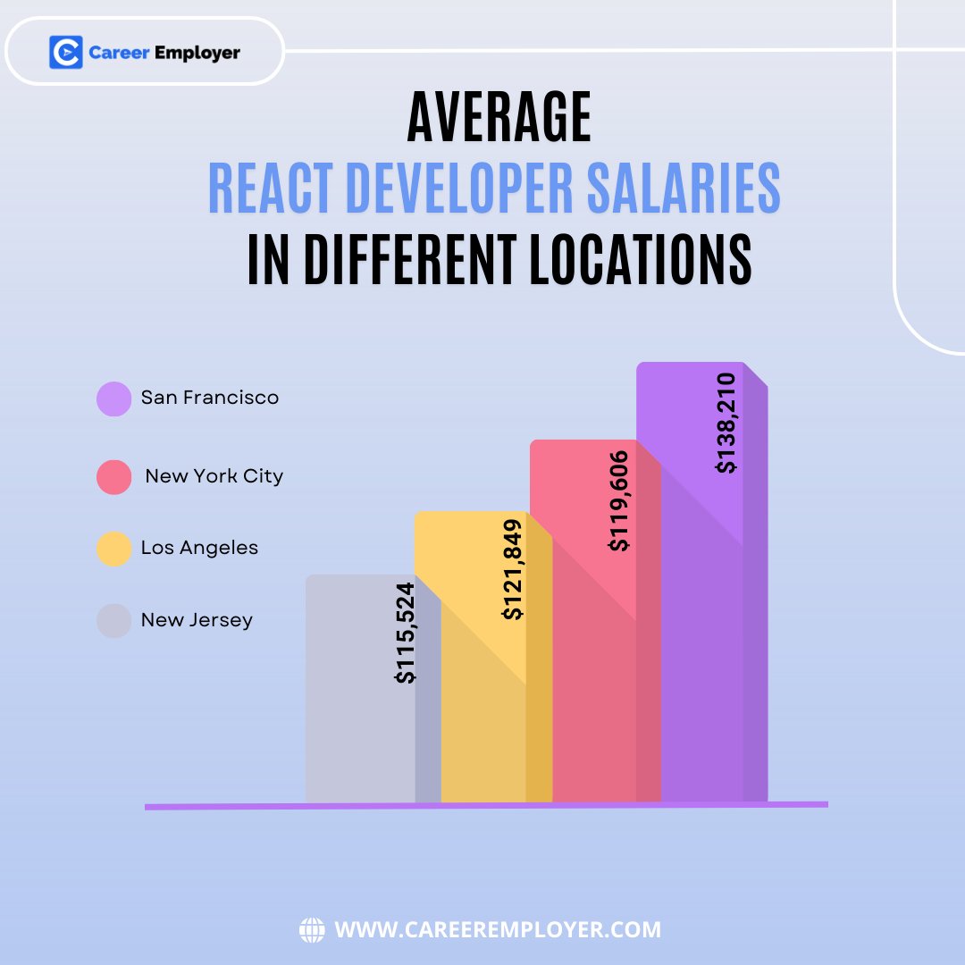 CareerEmployer's tweet image. As the tech landscape evolves, React Developers are poised for success. 

Read more from the link below.

careeremployer.com/salary/react-d…

#TechEvolution #ReactDevelopers #careers #careergoals #javascript #careergrowth
