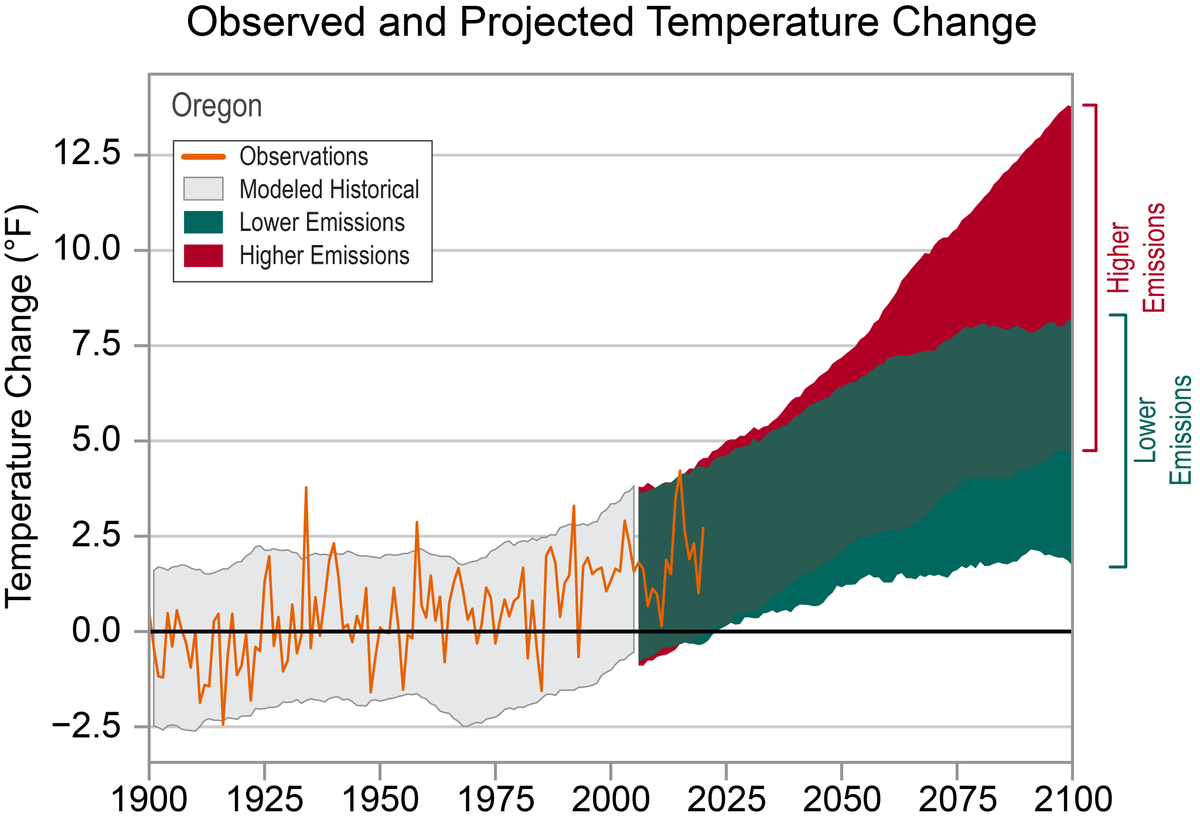 NOAANCEI's tweet photo. #ClimateCloseout: Oregon

Temperatures in Oregon have risen about 2.5°F since the beginning of the 20th century.

Under a higher emissions pathway, historically unprecedented warming is projected during this century. https://t.co/TPmtCcFgxt https://t.co/IW2njVmXJJ