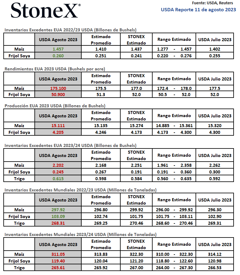 Resultados del Reporte de Oferta y Demanda del <a href="/USDA/">Dept. of Agriculture</a> de #Agosto 2023. 🌱 📈 

Ver más: ms.spr.ly/6012XtAU0