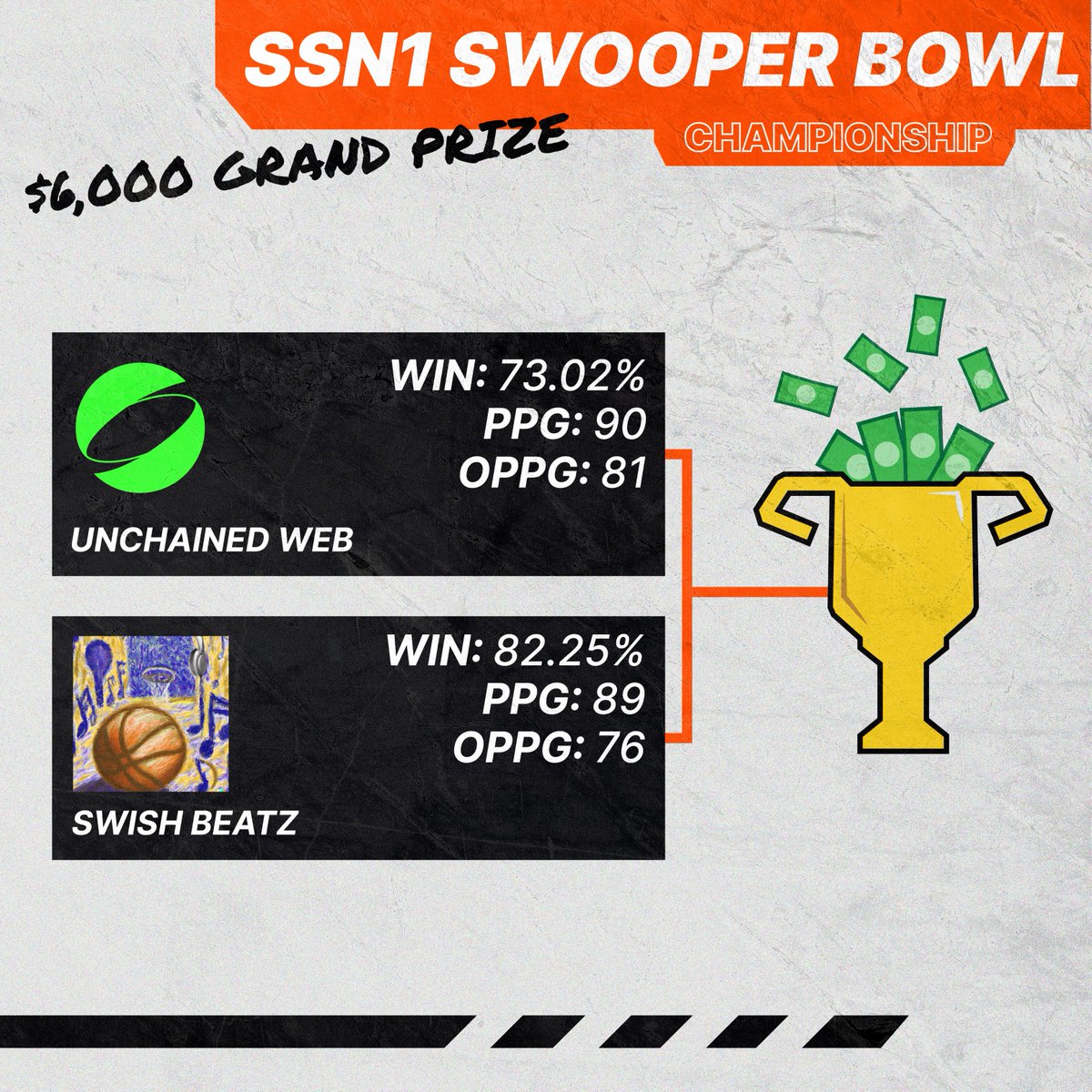 PlaySwoops's tweet photo. 🏆 CHAMPIONSHIP SERIES 🏆

It's down to the final two! The journey, the hustle, the heart - all for this moment.

Who will rise to claim the SSN1 title? Tune in, this is where legends are made! 🤖💰🏀 https://t.co/LGwWqkQSjj