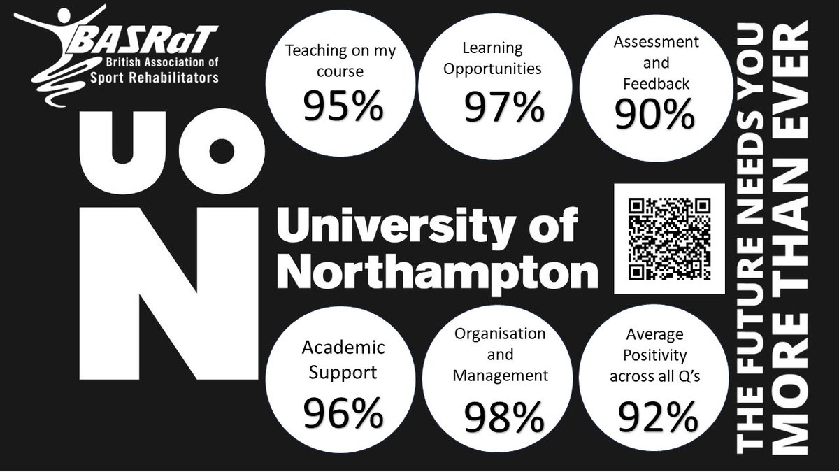 skinner_brendon's tweet photo. Brilliant #NSS2023 results received today for our @BASRaTorg @UniNorthants BSc (Hons) Sport Rehabiliation &amp; Conditioning course. Great work to all who contributed to this @RSSPIC @N_Thompson2 @Michelle_M_Mc @SaulCuttell @Brett_A_Baxter @Psychops https://t.co/WxJ4Ri3y7S