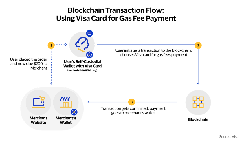 0xCygaar's tweet photo. Visa, one of the world's largest payment processors, continues to use Ethereum for their crypto research.

Yesterday they published a proof of concept that allows users to pay gas fees using credit cards by leveraging Account Abstraction (ERC4337).

Here's how it all works 🧵: https://t.co/rYjTlBkdkW