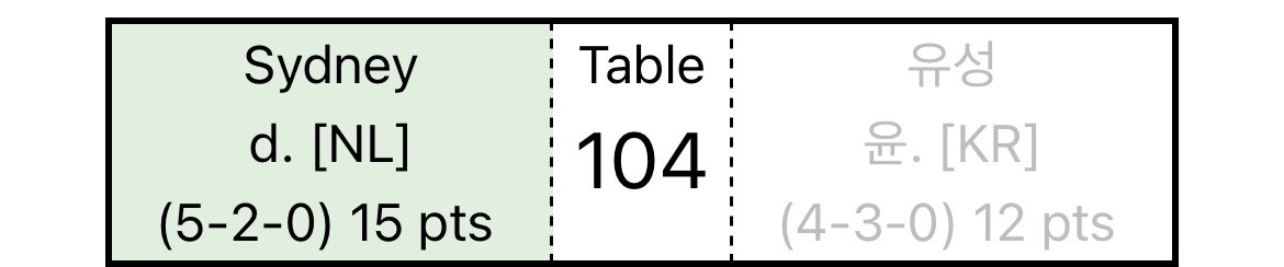 Sydney who I have been coaching for a while now is in day 2 of the world championships in Yokohama Japan!❤️🔥🇯🇵