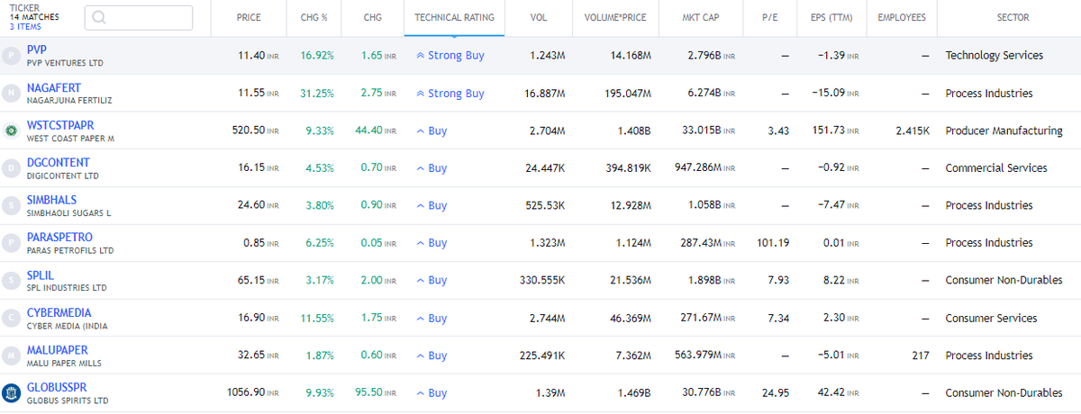 FinvestingJ's tweet photo. Swing Trading Opportunity(Weekly)
#PVP #NAGAFERT #WSTCSTPAPR #DGCONTENT #SIMBHALS #PARASPETRO #SPLIL #CYBERMEDIA #MALUPAPER #GLOBUSSPR
#StockMarket #StockMarketindia #StocksToBuy #StocksInFocus #Trending #TrendingNow #investing #BREAKOUTSTOCKS #HCLTECH #POWERGRID #TITAN https://t.co/WUtxuGgeTt