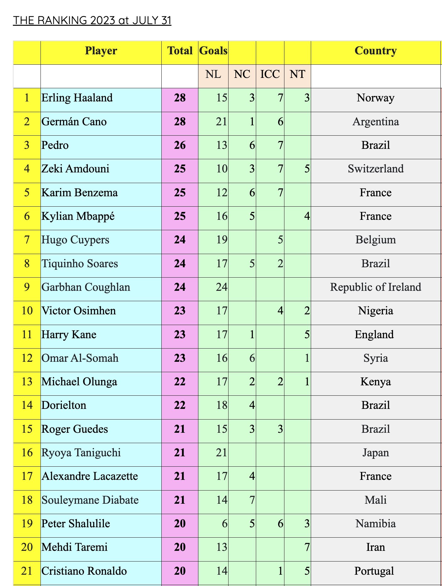 Football. Arab Club Champions Cup 2023 online live streaming of all matches  online, summary statistics, standings, schedule