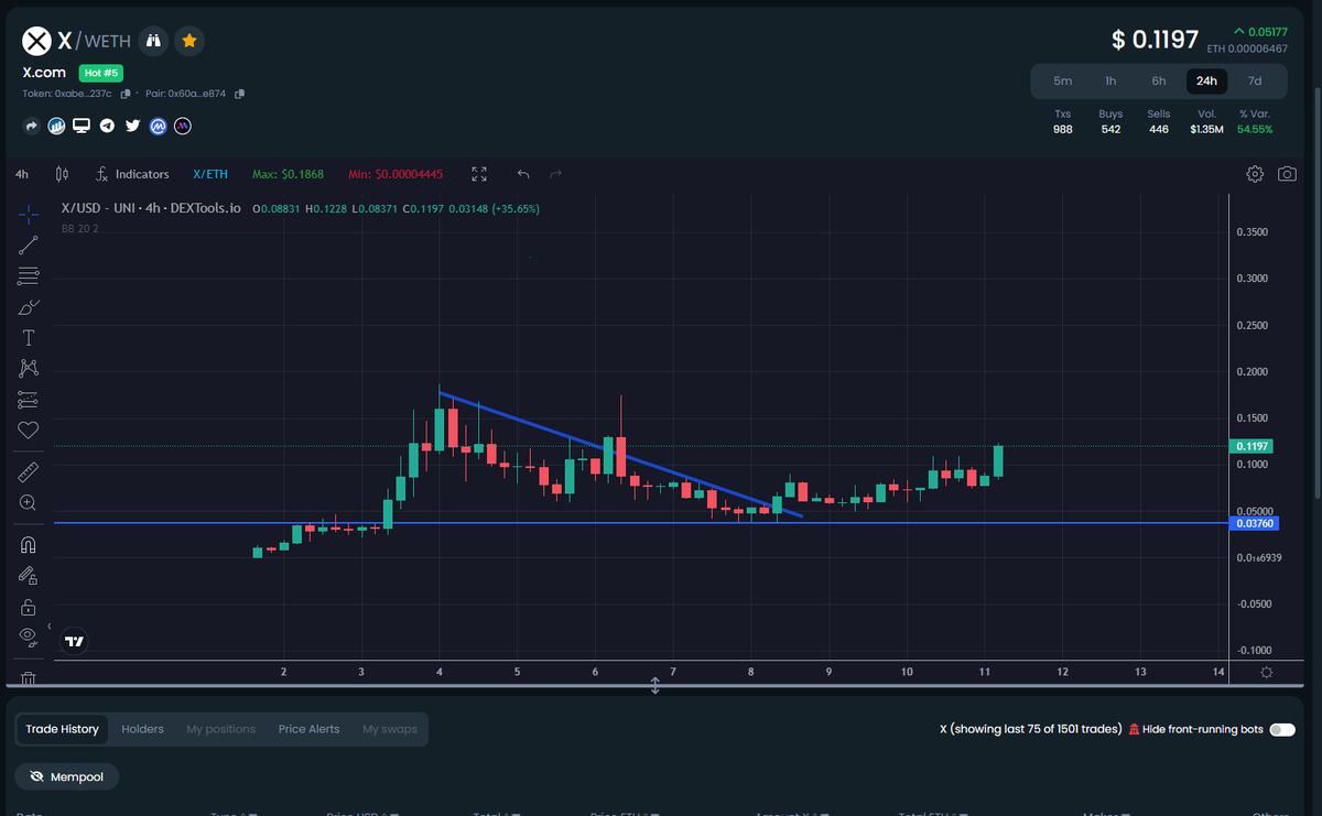 DaRealFnTrap's tweet image. LFG! 🚀🚀🚀🚀 @xcomerc20 

Beautiful 4 hour chart!

This is a movement!

#XCOM #XCOMETH #XCOMERC20 #X $X #bitcoin #BTC #100xGems #Cypherpunks #CryptoOGs