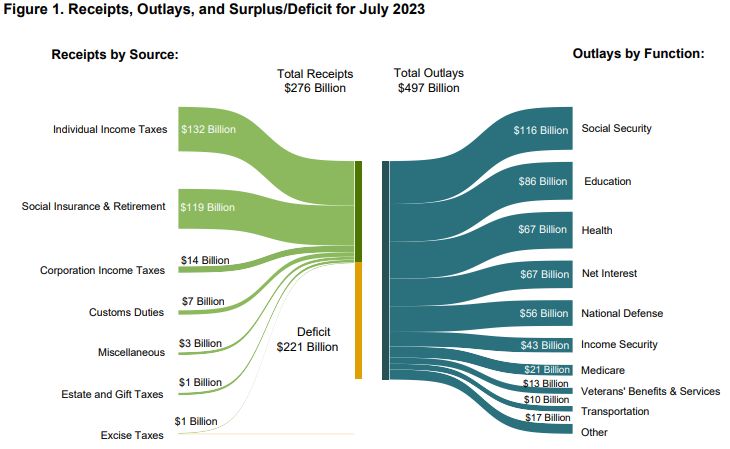 USA - great job in budget balancing.