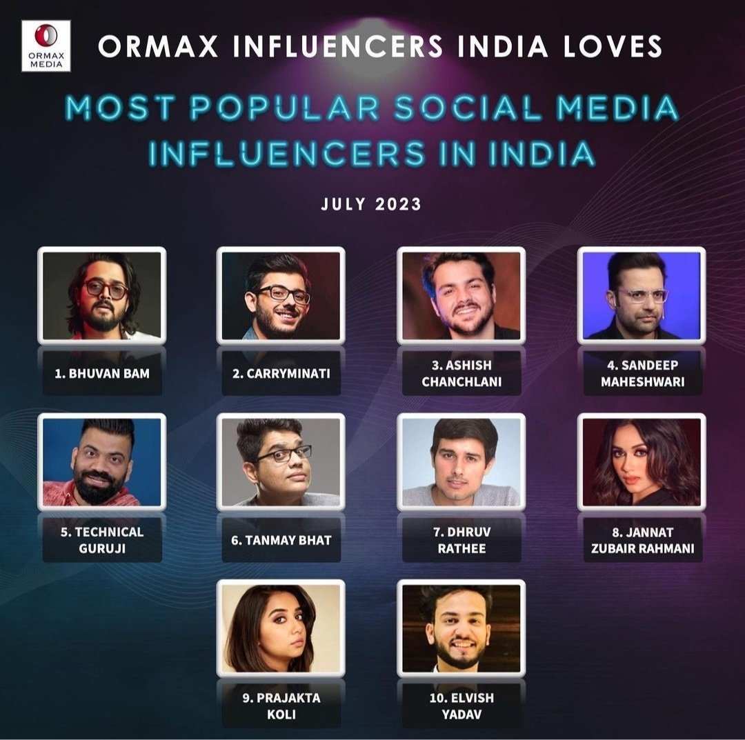 Raqeshfan's tweet photo. 💥#ElvishYadav entered the #ormaxlist for Most Popular Social Media Influencers In India❤️🔥..This is huge leaving behind many popular and self claimed vloggers,roasters and YouTubers💪
#ElvishForTheWin #ElvishYadav𓃵 #ElvishArmy𓃵 #VoteForElvish #BBOTT2 #BiggBossOTT2 #Elvisha https://t.co/yoFgv6xl4j