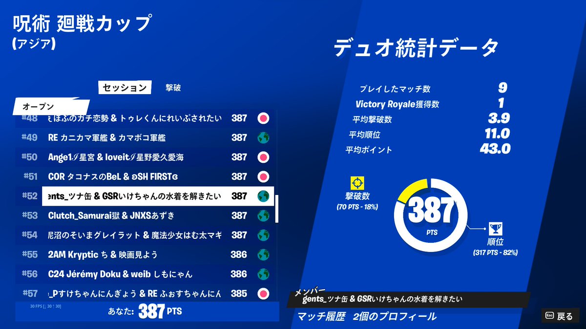 呪術廻戦カップ52位
エンジョイ出来て楽しかった！！！