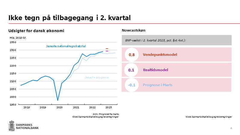 rasmus_rold's tweet photo. Sidste opdatering af @nationalbanken nowcastmodeller før BNP-indikatoren næste uge viser fortsat fremgang #dkøko i 2. kvt. Husk at modelresultater ikke er udtryk for egentlig prognose eller vurdering. Resultater findes her: https://t.co/YT7q5GDVKN https://t.co/cYRSq1YjJG