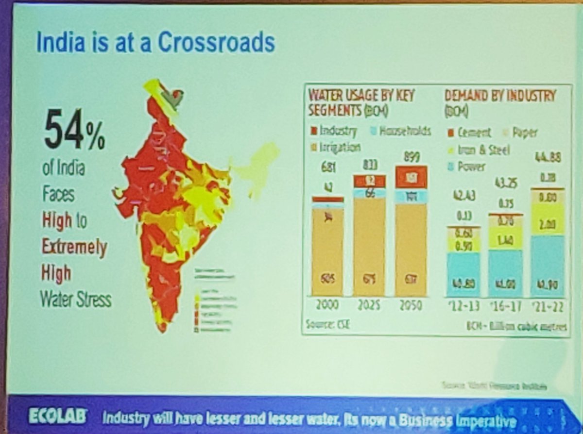 skg65's tweet photo. India is 54% water stressed where use wise agriculture has highest share of water uses https://t.co/Z8FyNLZFWj