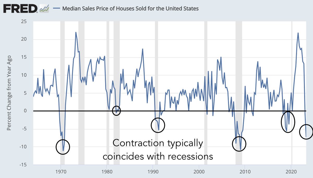 bravosresearch's tweet photo. Median home sale prices is now contracting on a yearly basis for the first time since 2019

Contractions typically occur near recessions https://t.co/8LF98j7C8a