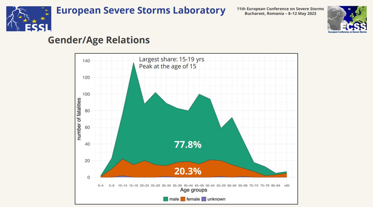pgroenemeijer's tweet image. Wij (@essl_ecss) zien hetzelfde in Europa op basis van de European Severe Weather Database. Dit komt uit @KuhneThilo &apos;s presentatie op #ECSS2023 over doden door bliksem tussen 2001 en 2020:
