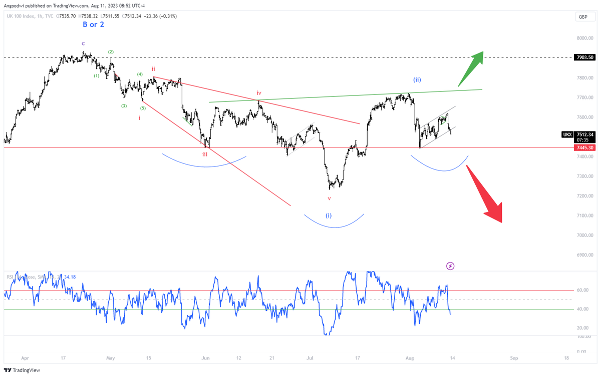 UK FTSE 100 its decision time, bullish iHnS or bear flag and continue lower.

#FTSE100 #Trading #Stocks #TechnicalAnalaysis