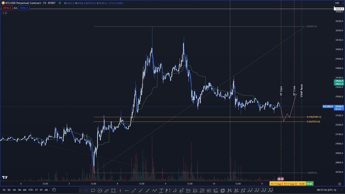 _CoinCapital_'s tweet photo. Two potential setups on $BTC I would be interested today:

First would be a swing failure and reclaim of this GP low for a scalp long

Second would be a scalp short if price rejects from this local GP and mitigation block https://t.co/yEYUWlLFGM