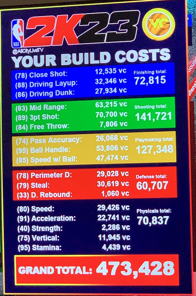 I seen adults flexing how dumb they are to WANT to spend $200 to max out a my player on a VIDEO GAME. What about the kids. Obviously 2K don't care
