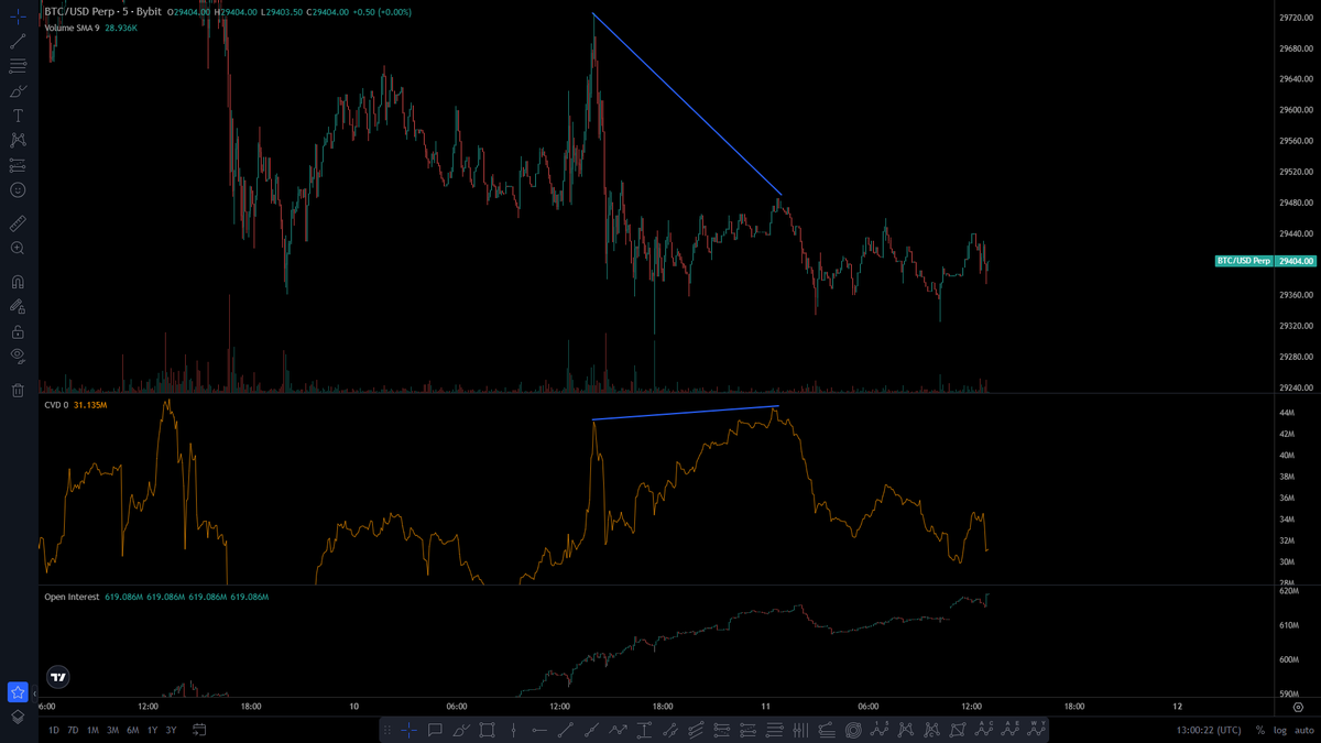 _CoinCapital_'s tweet photo. We have been seeing some local bearish absorption playing out on $BTC but will see how order flow looks once price reaches either of the two target positions https://t.co/uXT2pgzOg0