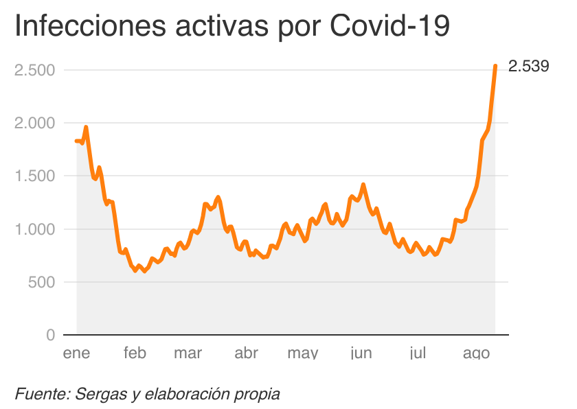 nocimiento's tweet photo. Galicia, con con 2.539 infecciones activas por el Covid-19, ya tiene el doble que hace dos semanas (1.215) y un 181% más que hace un mes (904). https://t.co/8uIrZqsmLe