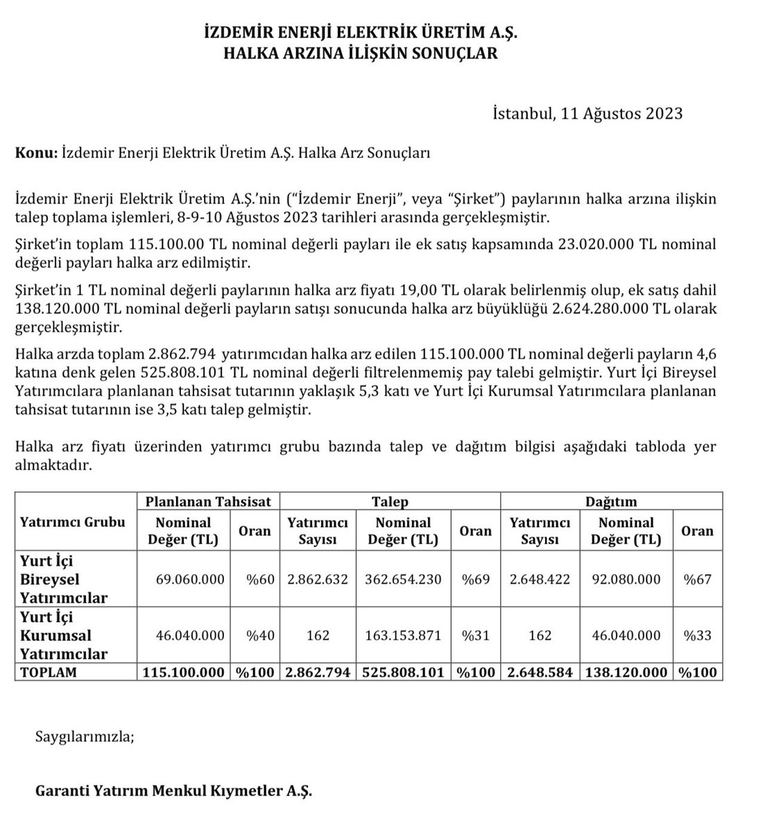 #IZENR den #halkaarz Rekoru Geldi 🚀

📌  2.648.584 Yatırımcı #IZENR halka arzina katıldı. 

 Halka Arz Katılım Rekoru Kırıldı.