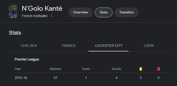 pmjsheridan's tweet photo. @Emini_Sir_Kay @CFC_Janty @FabrizioRomano erm... ain't he a holding midfielder? seems to me that assists and goals are irrelevant for this type of player. https://t.co/IVzGSroC2d