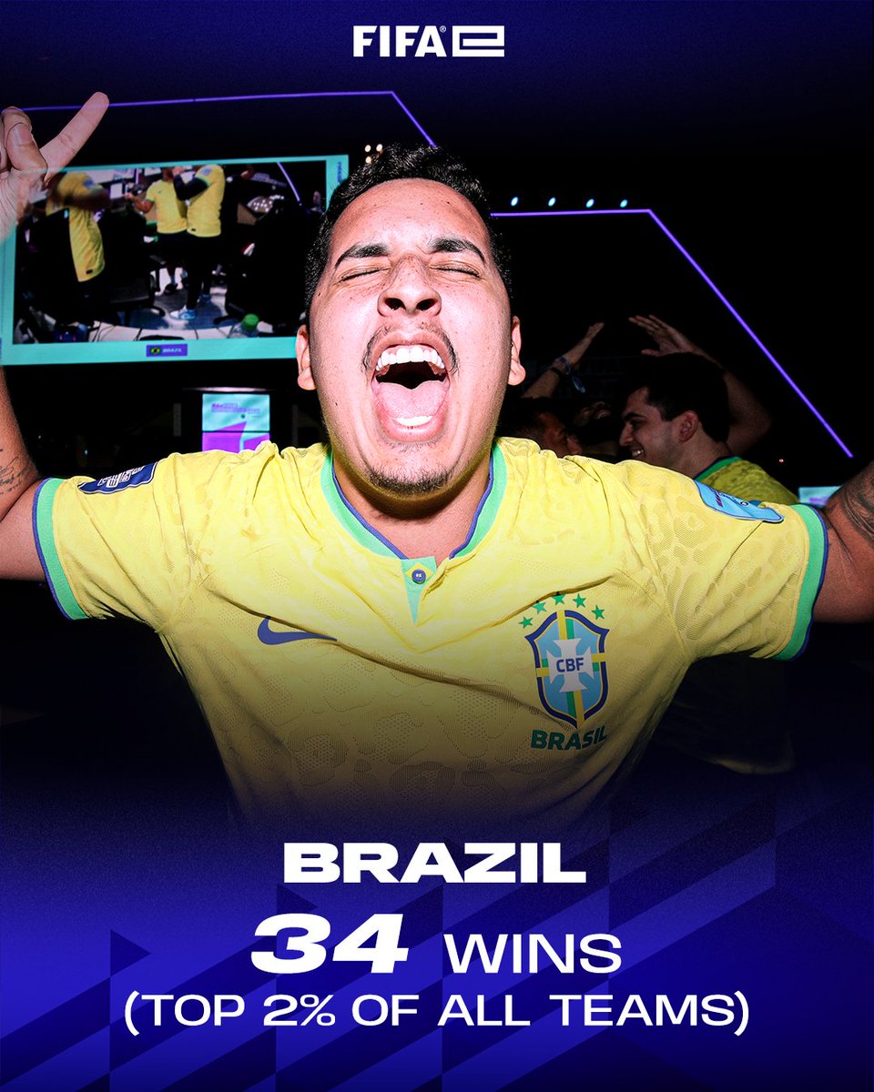 FIFAe's tweet photo. The samba magic continues!
Brazil displayed a mesmerizing performance at the #FeNC ⚽🇧🇷
Head to FIFA GG for full-player recaps! https://t.co/E1gOtpGgCd