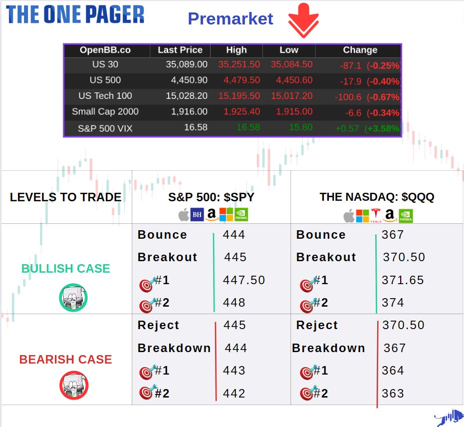 Good morning everyone and Happy Friday, Our Daily One Pager is out!
Levels courtesy of <a href="/MalTrades/">Mal</a> this morning.

Like, comment, &amp; retweet!

Let us know how they worked for you today!

#SPY #SPX #QQQ #NDX #TSLA #AAPL #NVDA #AMZN #VIX #DIA
