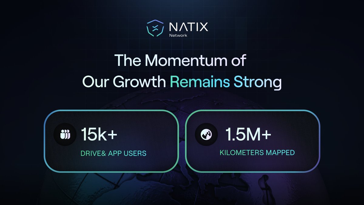 NATIXNetwork's tweet photo. Just three weeks ago, we celebrated 10,000 Drive&amp; app users 🏎️

Today? We're at 15,000 drivers &amp; a whopping 1.5M+ kilometers mapped!

#DePIN is not just a trend. It's the future - enabling network bootstrapping &amp; acceleration like never before 📈 https://t.co/Dh5kGnLRgl