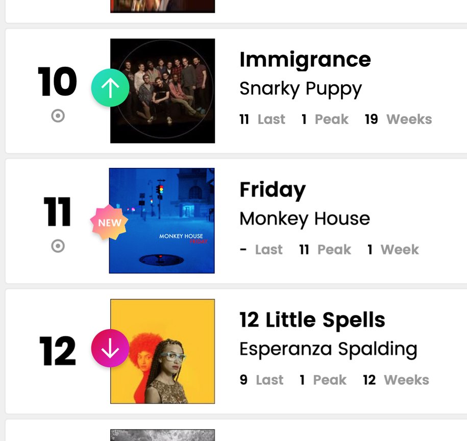 On this date in 2019, @MonkeyHouseBand notched its highest-ever first week on Billboard’s contemporary jazz albums chart! In good company, too...