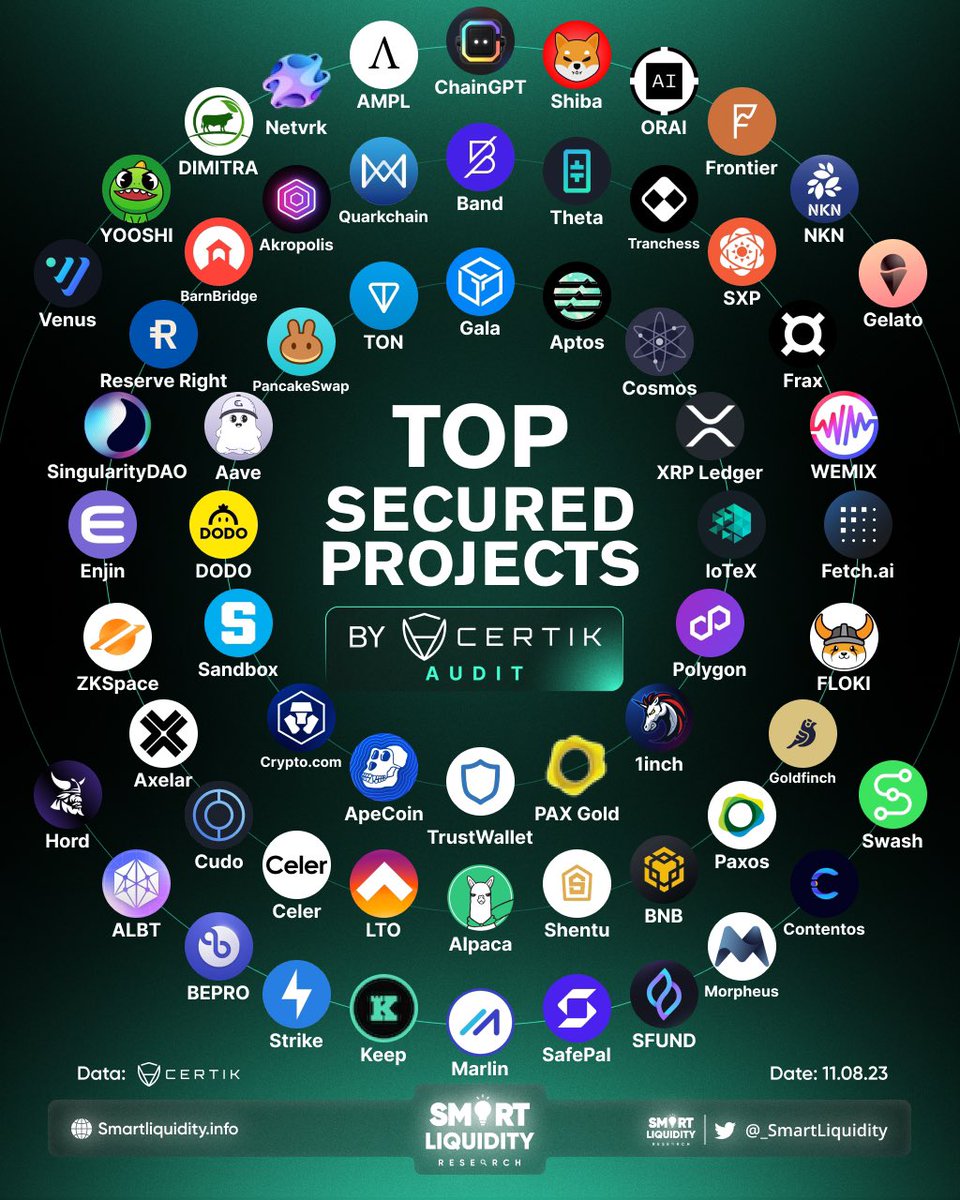 jay_ldvc's tweet photo. 🔰 TOP SECURED PROJECTS BY CERTIK AUDIT 

@GoGalaGames @AptosLabs @cosmos @Ripple @iotex_io @0xPolygonLabs @1inch @Paxos @TrustWallet @apecoin @cryptocom @TheSandboxGame @BreederDodo @AaveAave @PancakeSwap @ton_blockchain @BandProtocol @Theta_Network @Tranchess @SolarNetwork @fraxfinance @WemixNetwork @Fetch_ai @RealFlokiInu @goldfinch_fi @Paxos @binance @ShentuChain @AlpacaFinance @TheLTONetwork @CelerNetwork @CUDOS_ @axelarcore @ZKSpaceOfficial @enjin @SingularityDAO @reserveprotocol @Barn_Bridge @akropolisio @Quark_Chain @Chain_GPT @Shibtoken @oraichain @FrontierDotXYZ @NKN_ORG @gelatonetwork @swashapp @contentosio @MNWSupplyChain @SeedifyFund

#Certik #SmartLiquidity