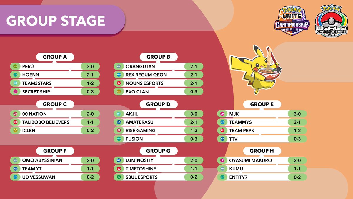 UniteEsports's tweet photo. After a big day full of #PokemonUNITE action, see the results from all 8 groups!

#PokemonWorlds | #UNITEesports https://t.co/NInWSycuOb