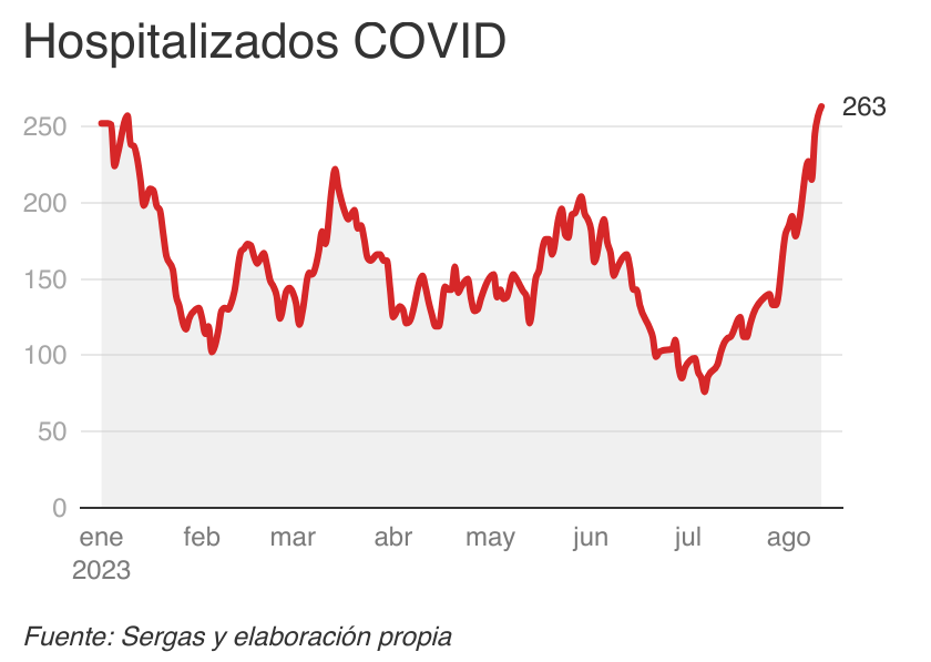 nocimiento's tweet photo. El número de hospitalizados con COVID en los hospitales gallegos sube a 263, seis de ellos en la uci, la cifra más alta de 2023. https://t.co/jp7aLB0EfM