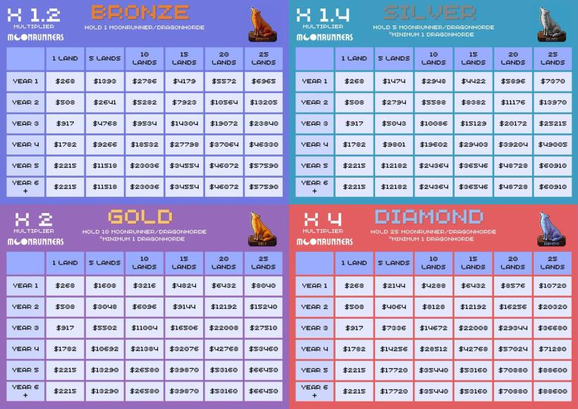 derteil00's tweet image. With the upcoming updates to @MoonrunnersNFT holders will be able to earn passive income paid in $USDC depending on their holdings.
What do you think about these changes?
#Moonrunners #Primordia