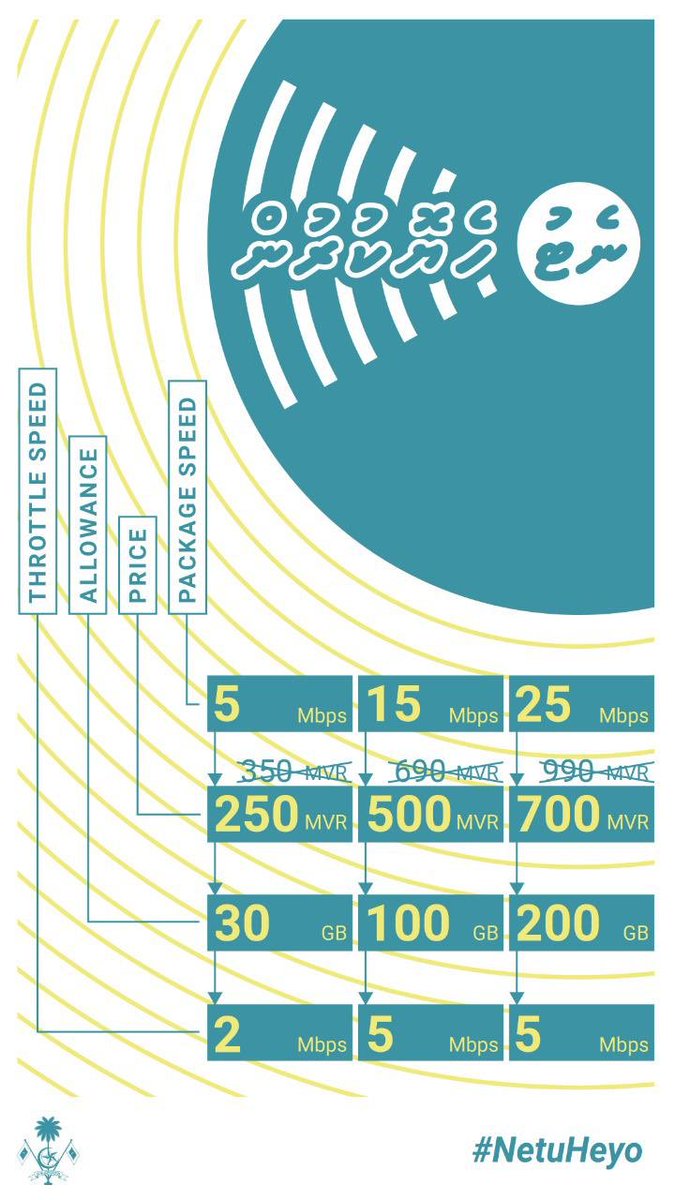 #Netuheyo took the next step and went beyond affordable internet—it also was about addressing the issue of capped throttle speeds that were once unbearable and a frustration for many 🌐💡 #InternetAccess #BetterConnections #heyoverikan #UfaaveriAmaanRaajje #IbuAslam2023 #MDP2023