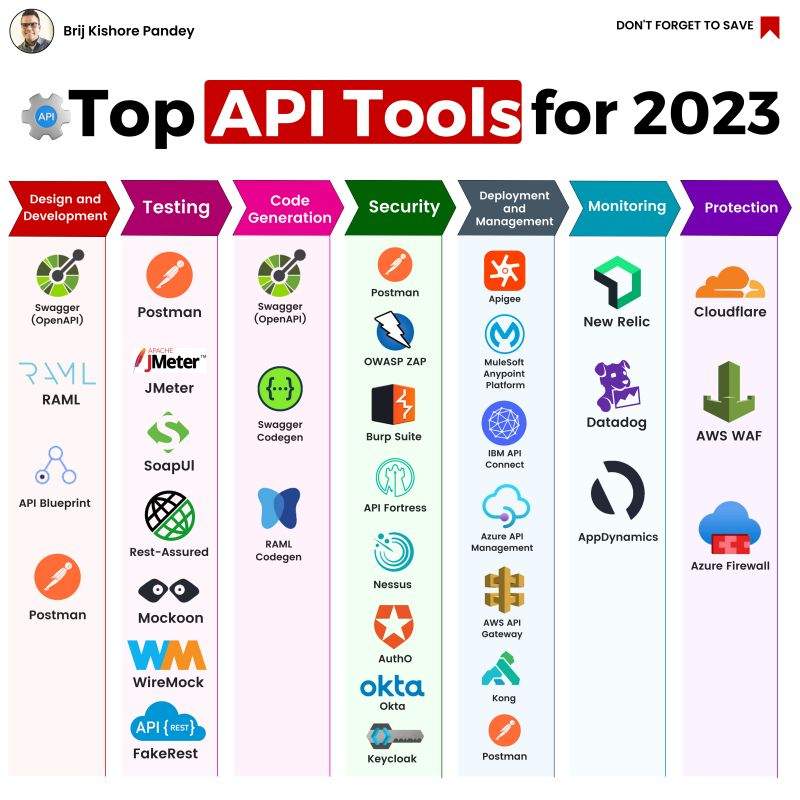 GuidesJava's tweet image. Top API Tools 2023
Image Credit: Brij Kishore Pandey