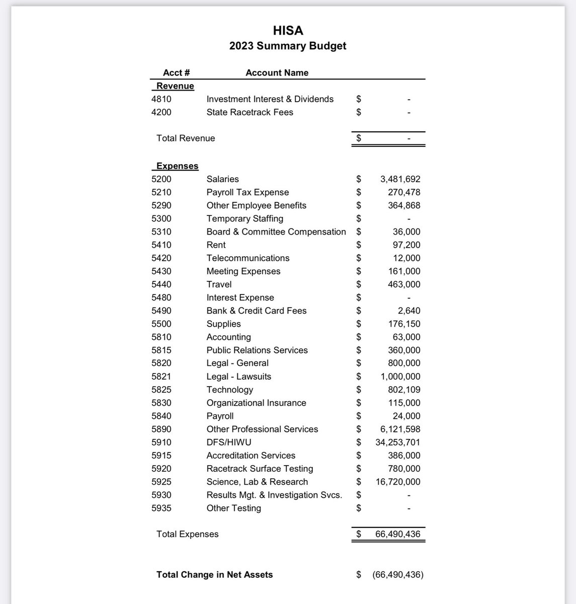 Below is the <a href="/hisa_us/">Horseracing Integrity and Safety Authority</a> budget 👇🏻 hard to wrap my head around the fact that <a href="/JAWongRacing/">Jonathan Wong Racing Stables</a> won’t be afforded an evidentiary hearing until 9/25. Reminder that prior met positives have yielded a 15 day suspension. No income for 3 months while suits are rolling in dough. States are