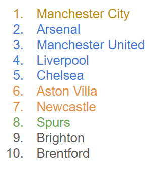 DeboAgbede's tweet photo. Posting this so I look smart in May

PL Predictions (23/24): https://t.co/B3y5zVjSsh