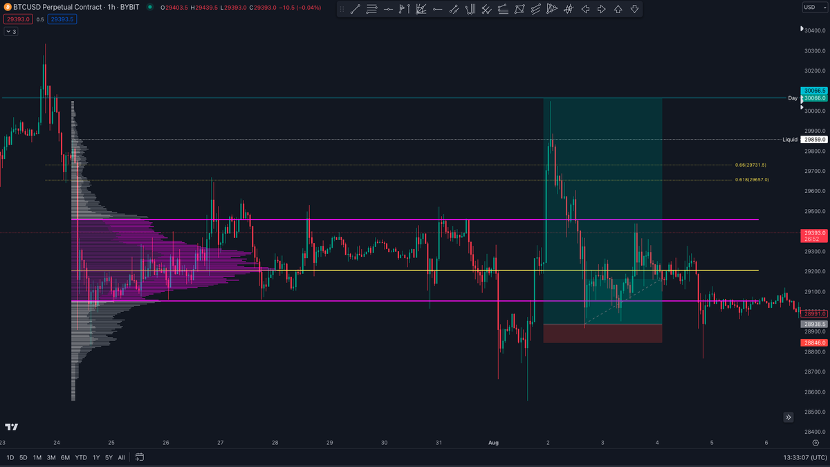 1taytrading's tweet photo. ⚪️
Poorly managed, taken long from the SFP of low, clearly the plan of this OB being a liquidity grab as everyone would see the CC line up with the OB and get stopped, however greedily held and didnt take any profit as I set it for daily, position came all way down and stopped BE https://t.co/N5lvuSD2gp