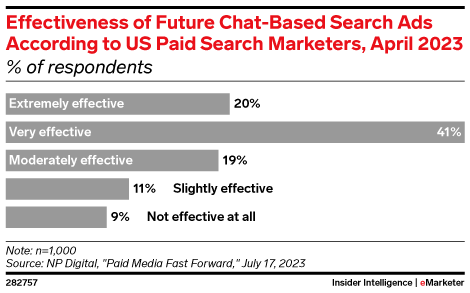 ChartoftheDay_'s tweet photo. 🔍Paid search marketers are bullish on the future of chat-based search ads

Full analysis here: https://t.co/uLzqCtZ7EI https://t.co/GsXRvvUhS7