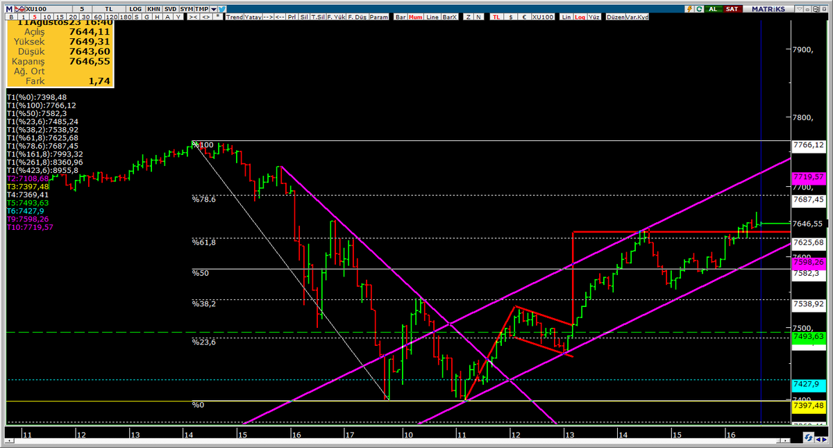 Günün en kötü zamanı endeks ile ilgili düşüncelerim ve sonuç..

İnceleyiniz..

#bist100 #borsa #endeks #XU100