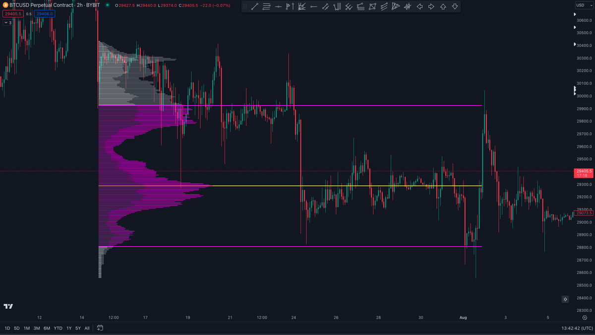 1taytrading's tweet photo. This is when I realised the current VA price was respecting https://t.co/IyaQRvwZCa