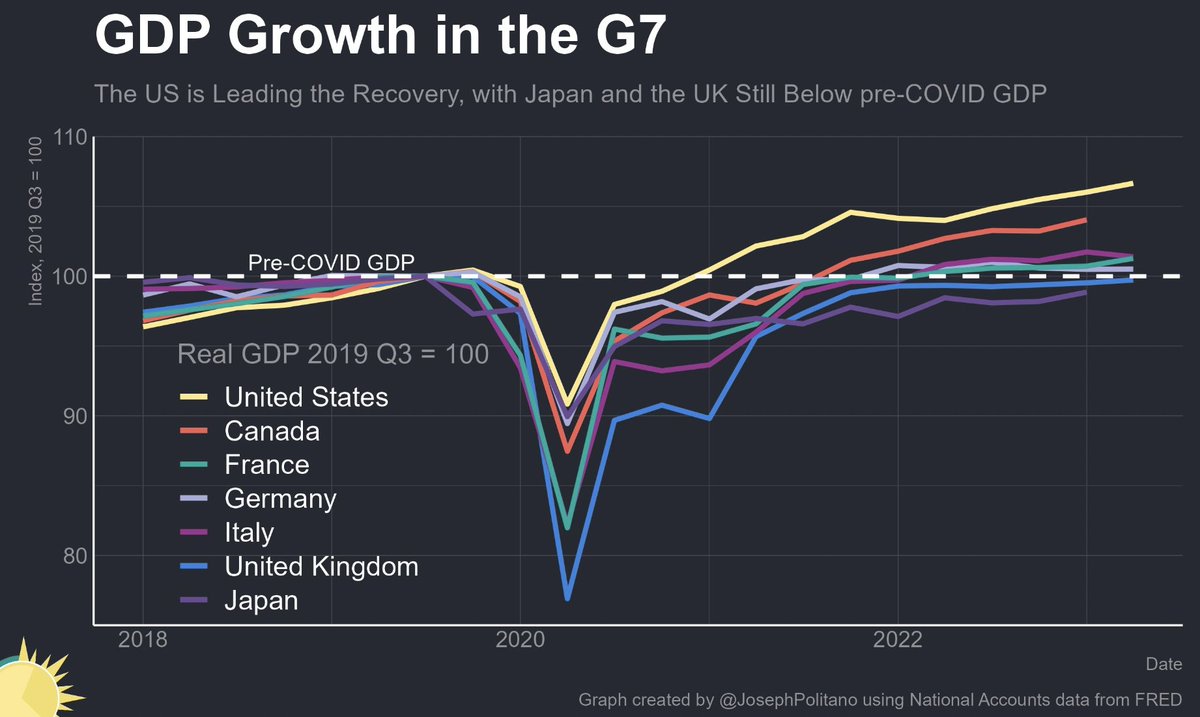 Voici l'évolution du PIB des pays du G7 en comparaison avec la période précédant la pandémie:  

États-Unis: +6,7 % 
Canada: +4 % (T1) 
Italie: +1,4 % 
France: +1,3 % 
Allemagne: +0,5 % 
Royaume-Uni: -0,3 % 
Japon: -1,1 % (T1)