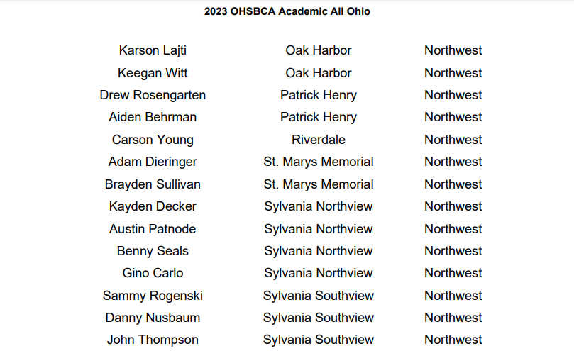 SylvaniaSouthv1's tweet photo. Congratulations to a few of our recently graduated seniors on accomplishing 2023 OHSBCA Academic All-Ohio: Sammy Rogenski, @NusbaumDanny and @JohnLThompson37 
@southviewcougar @SylvaniaSchools @SuptSylvania @svcougarclub https://t.co/4VzH2APjJT