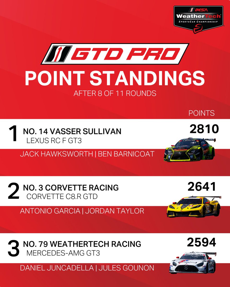 IMSA's tweet photo. Coming out of Road America, here are the top three GTD PRO and GTD WeatherTech Championship point leaders.
#IMSA | #WeatherTechChampionship | #PointStanding https://t.co/iKszHMbabh