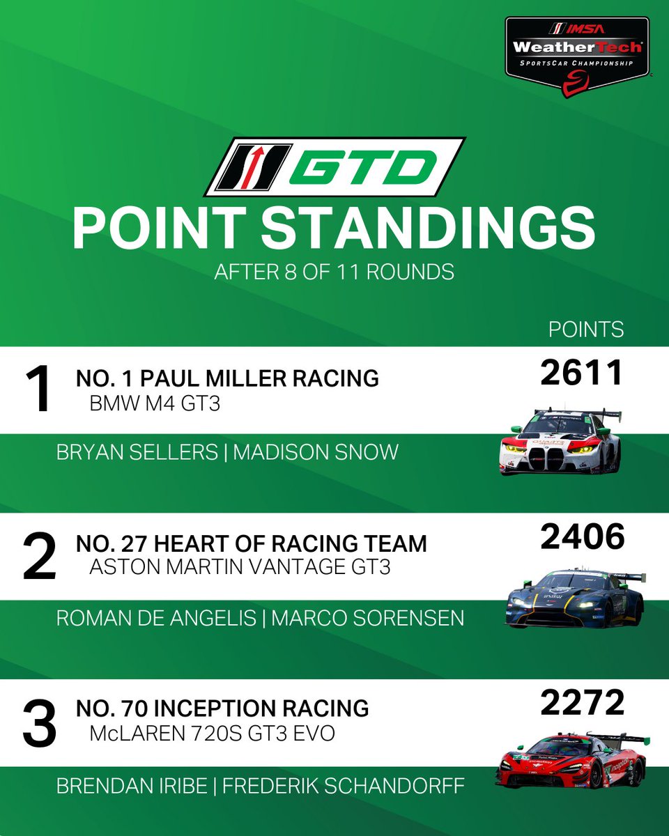 IMSA's tweet photo. Coming out of Road America, here are the top three GTD PRO and GTD WeatherTech Championship point leaders.
#IMSA | #WeatherTechChampionship | #PointStanding https://t.co/iKszHMbabh