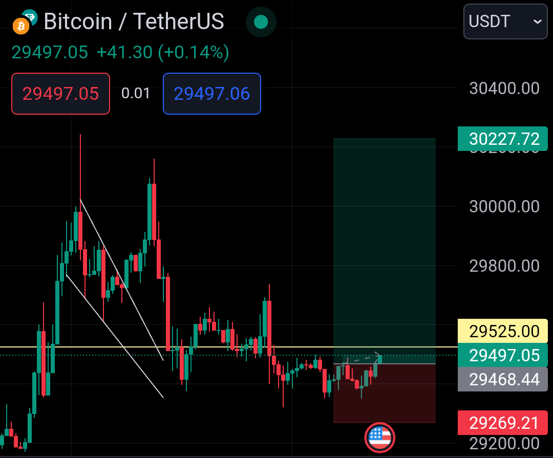 abhinavsingh2uu's tweet photo. Trying a Long on $BTC here with a strict stop loss. Will probably give it two attempts. Let's see!

#Bitcoin #Crypto #ETHEREUM #Solana #Doge #BTC https://t.co/OvpOrVxMmE