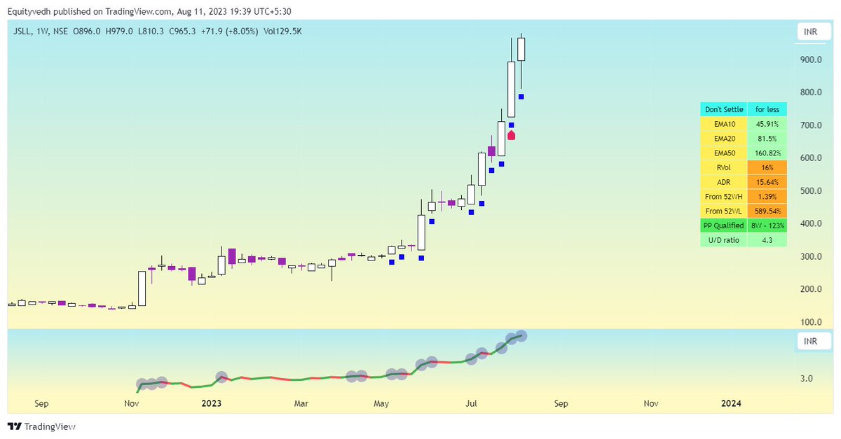 EquityVedh's tweet photo. #JSSL
Powerplay Setup.
#StocksInFocus @Stocktwit_IN https://t.co/W413mIPnhI