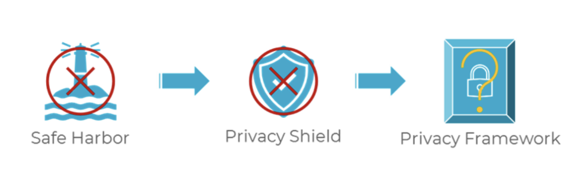 ELZABURU_Online's tweet photo. 🟢Desde el mes de julio está en vigor el nuevo Marco de #Privacidad de Datos UE-EE: #PrivacyFramework
Las empresas estadounidenses podrán adherirse mediante un sistema de autocertificación. Ya se puede consultar la lista de las que se han adherido: https://t.co/lkSzAfZReN https://t.co/TA0arItwW9